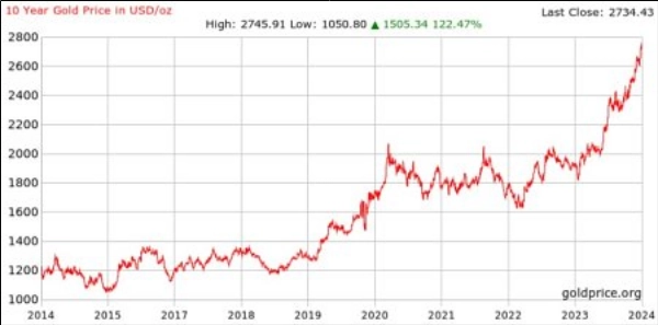 Wykres złota, 10 lat