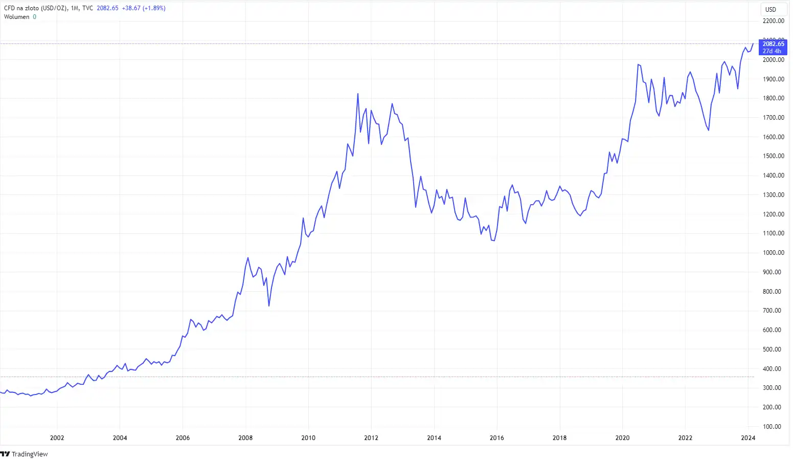 Wykres złota na przestrzeni 20 lat USD